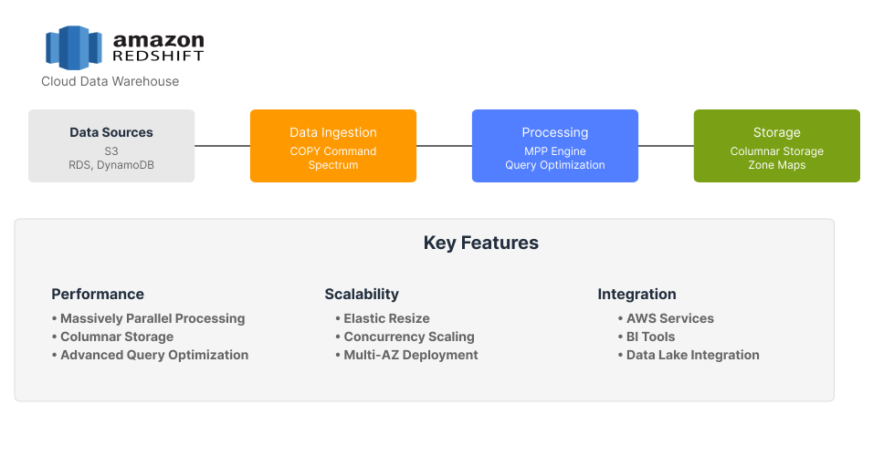 amazon-redshift-architecture